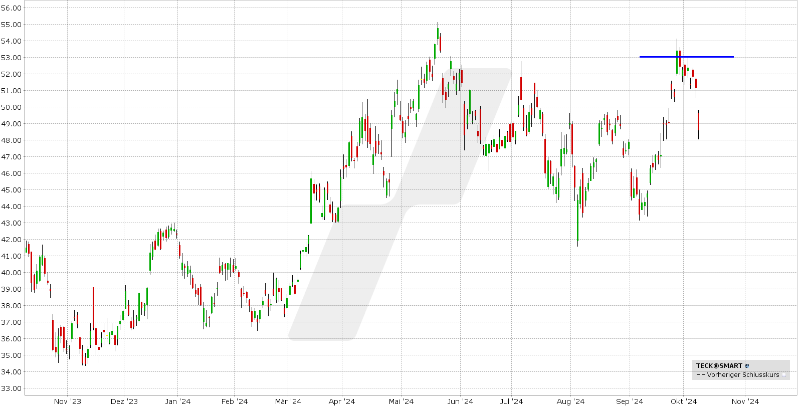 options en pratique - résultats trimestriels Teck Resources - graphique