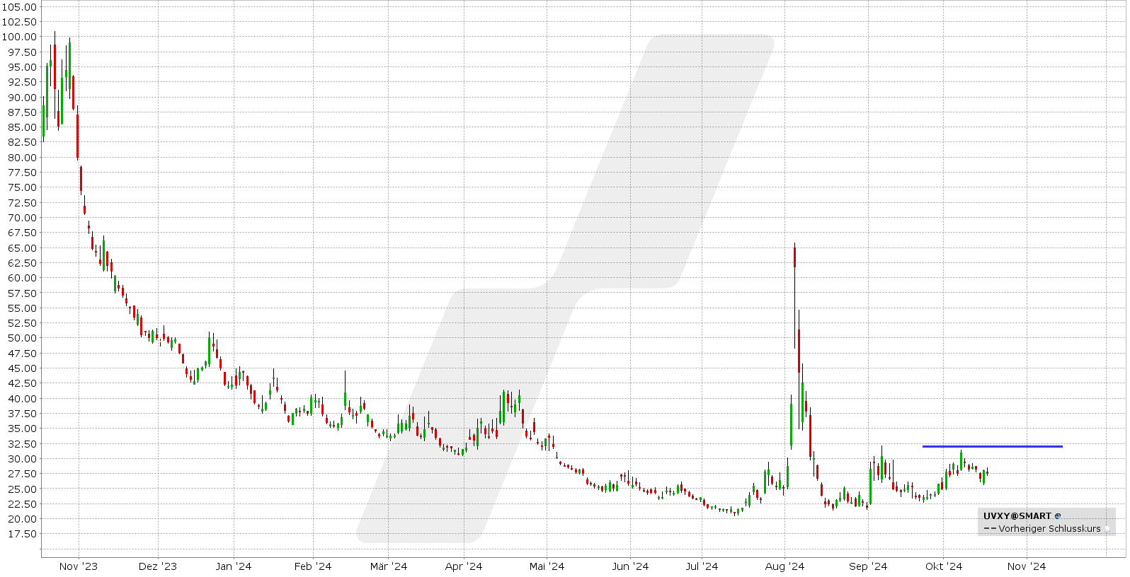 options en pratique - UVXY - graphique