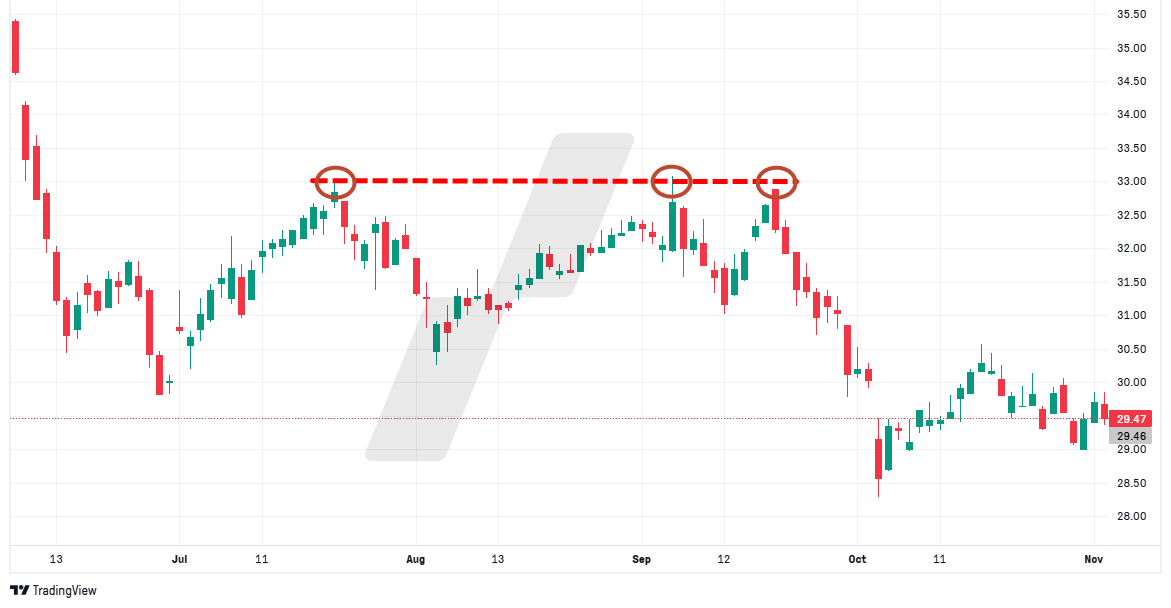 Accumulation Distribution Trading - graphique résistance