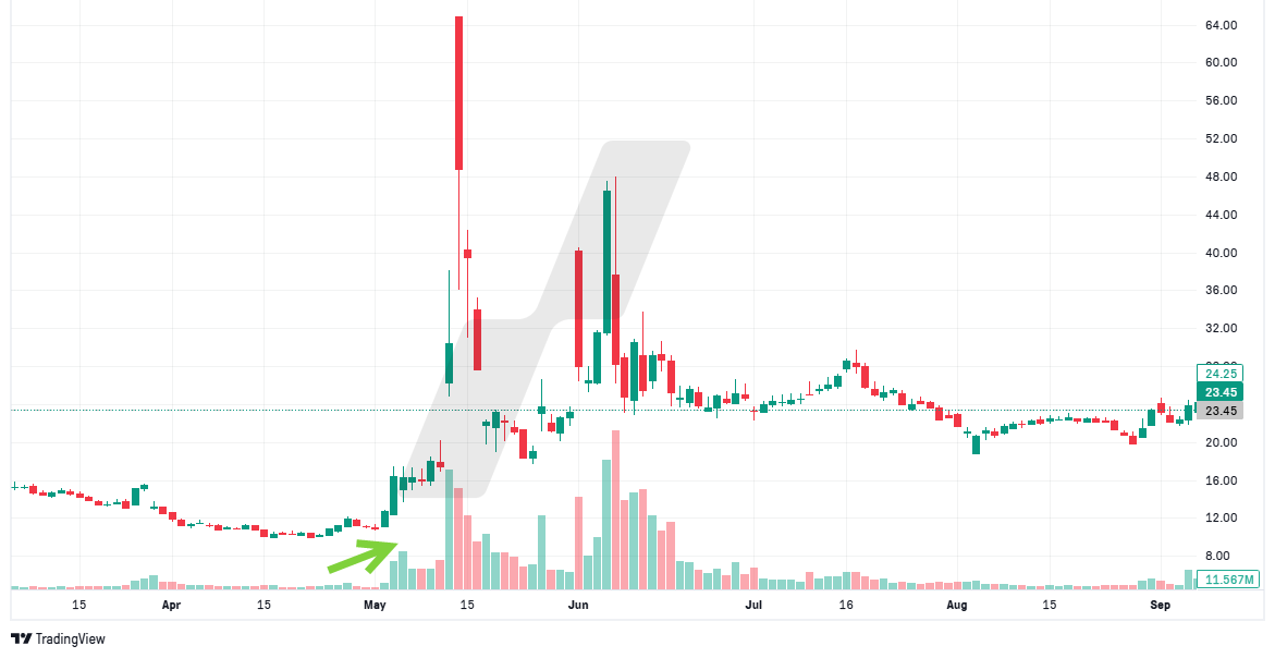 Accumulation Distribution Trading - graphique volumes