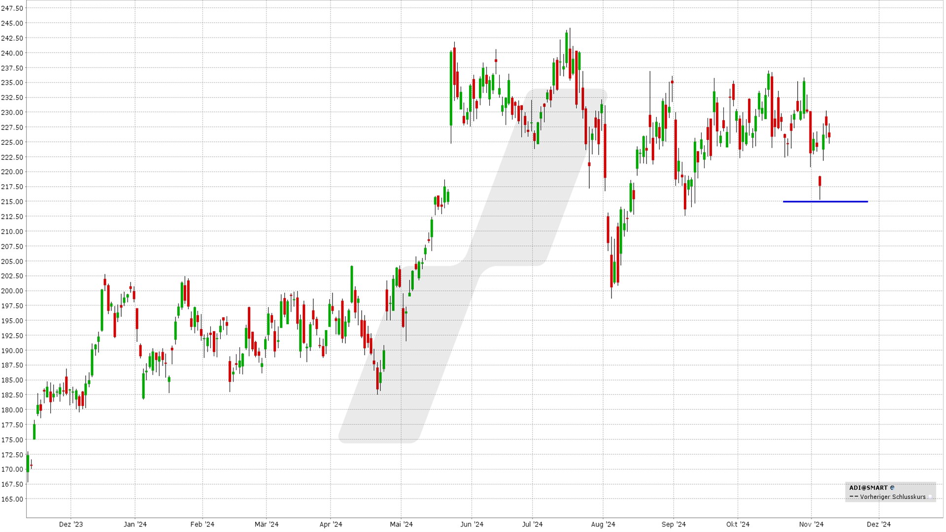 options en pratique - résultats trimestriels Analog Devices - graphique