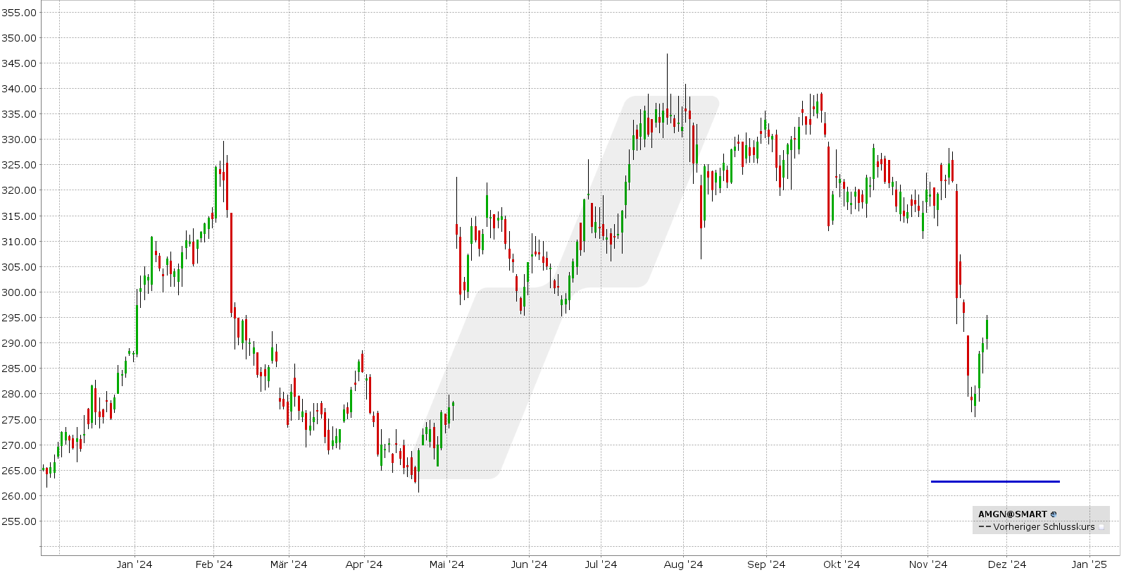 options en pratique - bear call spreads - graphique Amgen