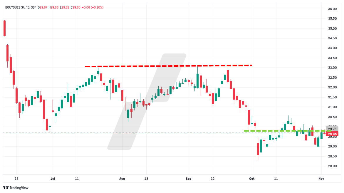 analyse technique CAC 40 - graphique Bouygues - 041124