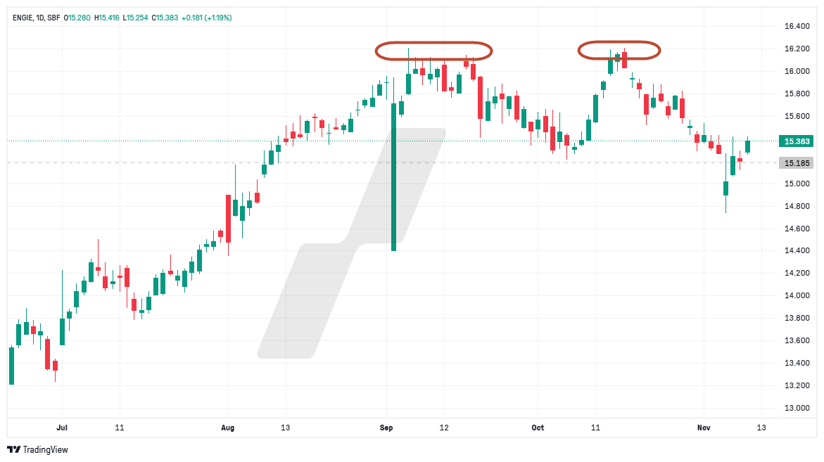 analyse technique CAC 40 - graphique ENGI_2024-11-11_13-21-56