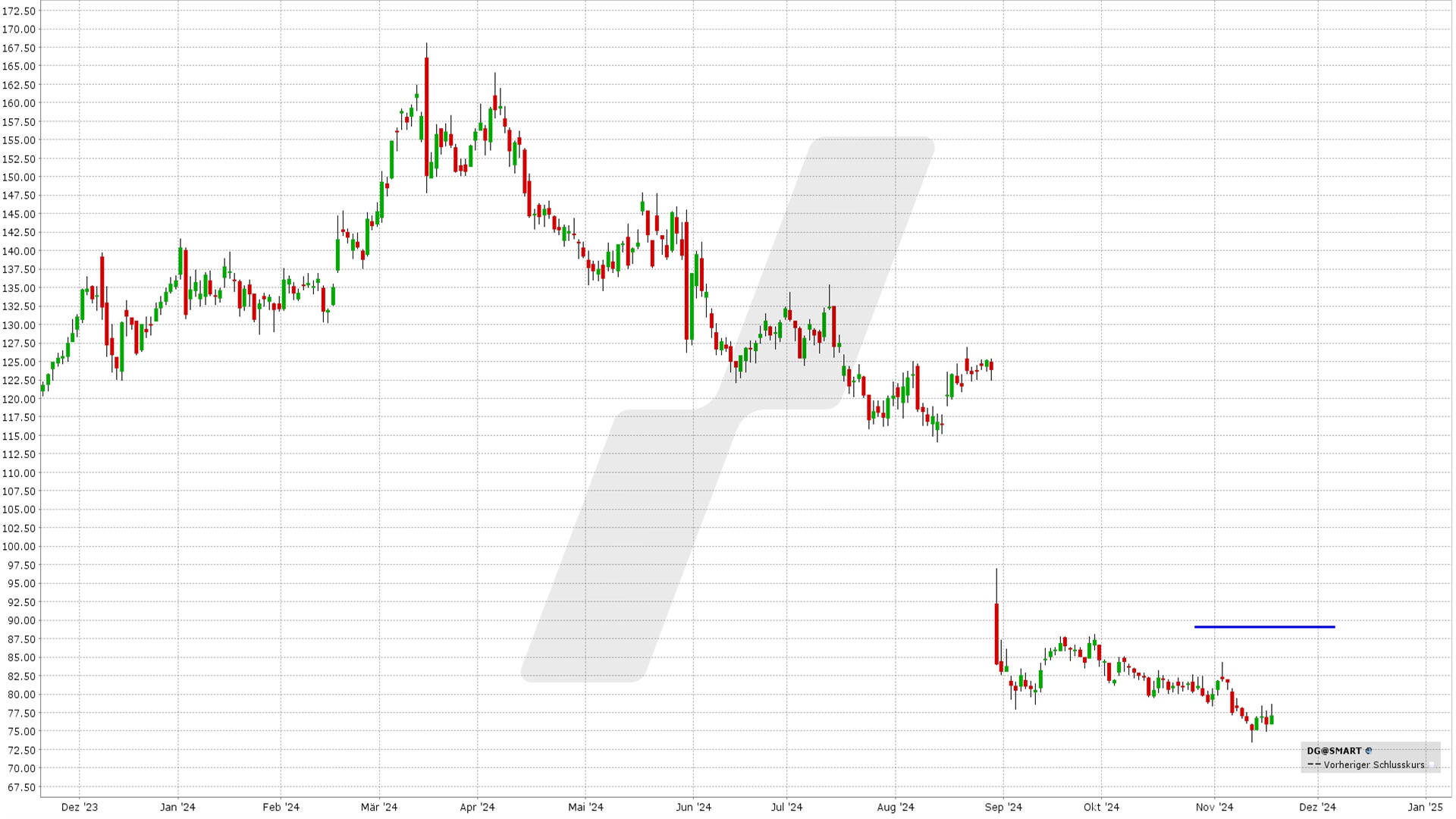 options en pratique - résultats trimestriels Dollar General - graphique