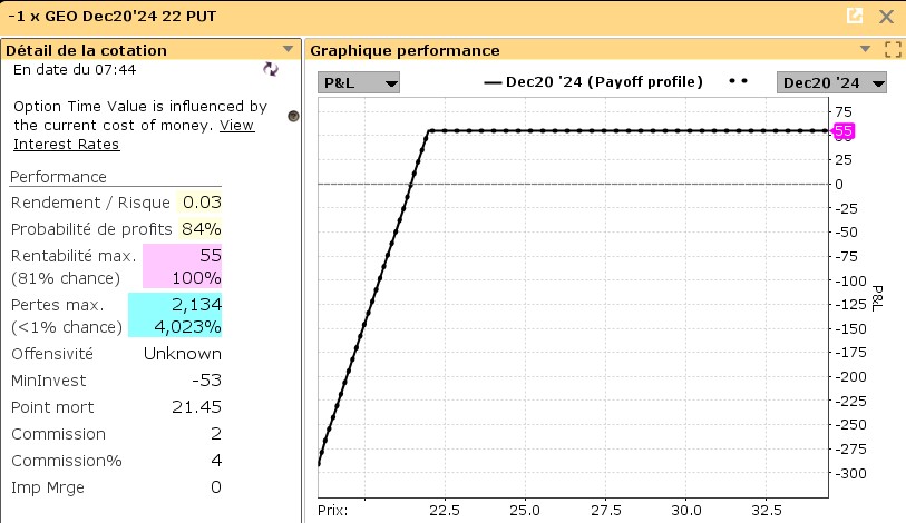 options en pratique - cash-secured puts - profil performance Geo Group