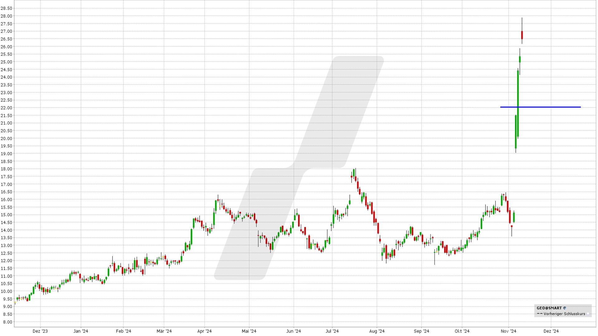 options en pratique - cash-scured puts - graphique Geo Group