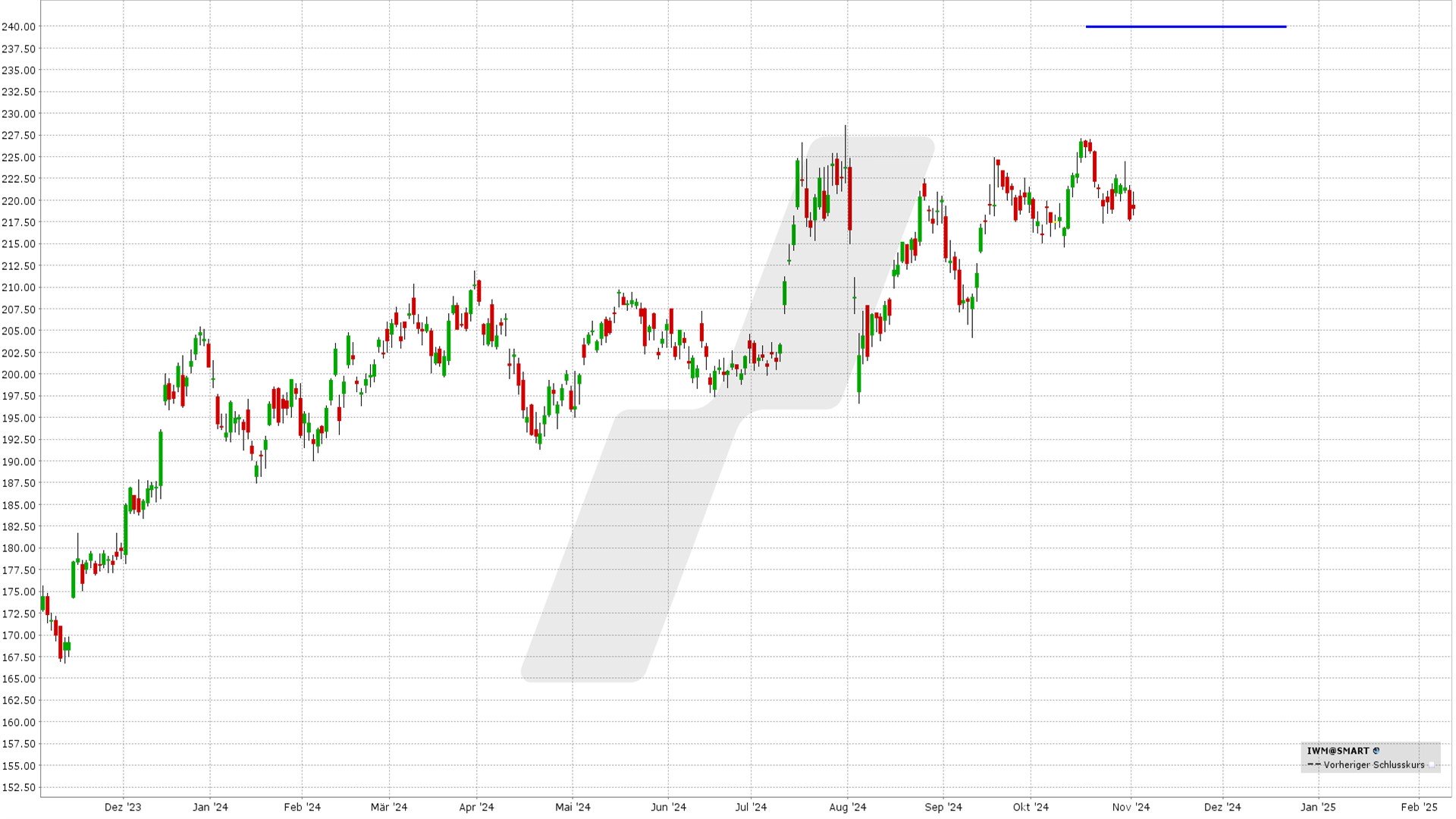 options en pratique - bear call spreads sur ETFs américains - graphique IWM