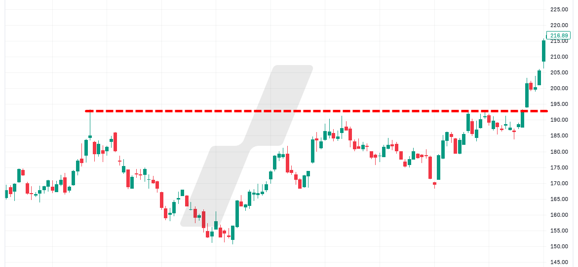 support et résistance en bourse - graphique accélération haussière