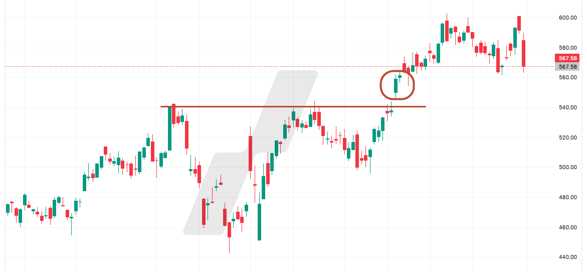 support et résistance en bourse - graphique couvrir shorts