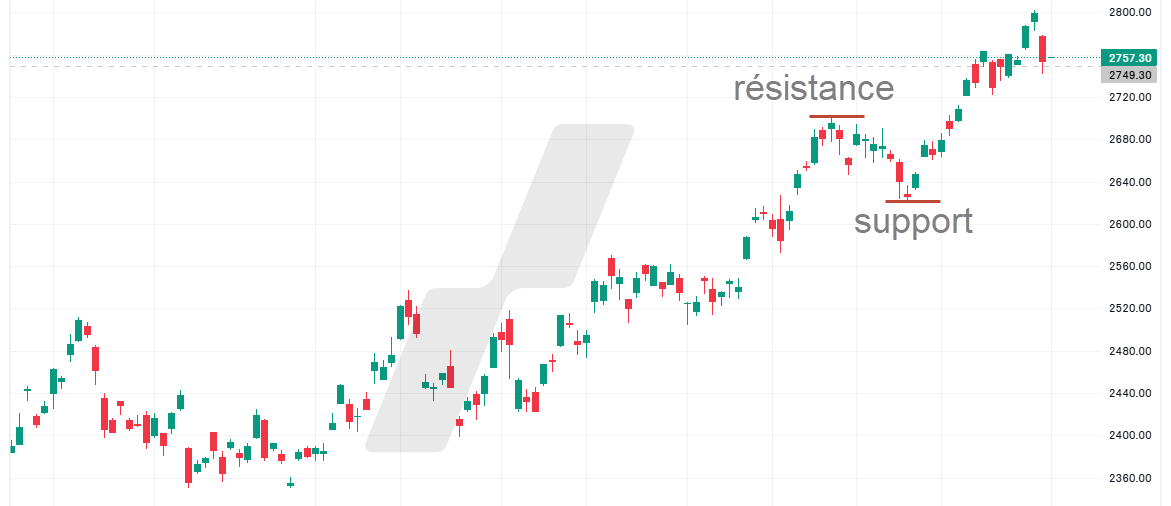 support et résistance en bourse - graphique support et résistance