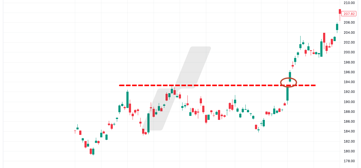 support et r'sistance en bourse - graphique vraie cassure