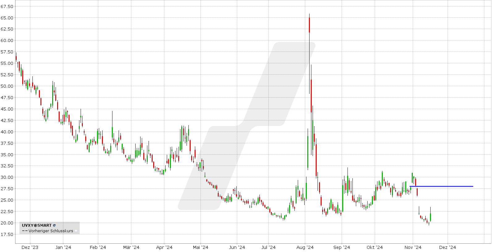 options en pratique - résultats trimestriels UVXY - graphique 181124