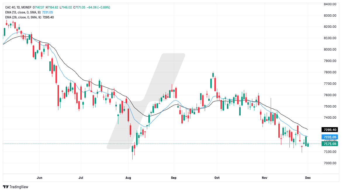 analyse technique CAC 40 - graphique CAC40_2024-12-02_09-40-39