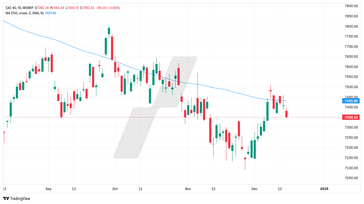 analyse technique CAC 40 - graphique CAC40_2024-12-16_12-56-15