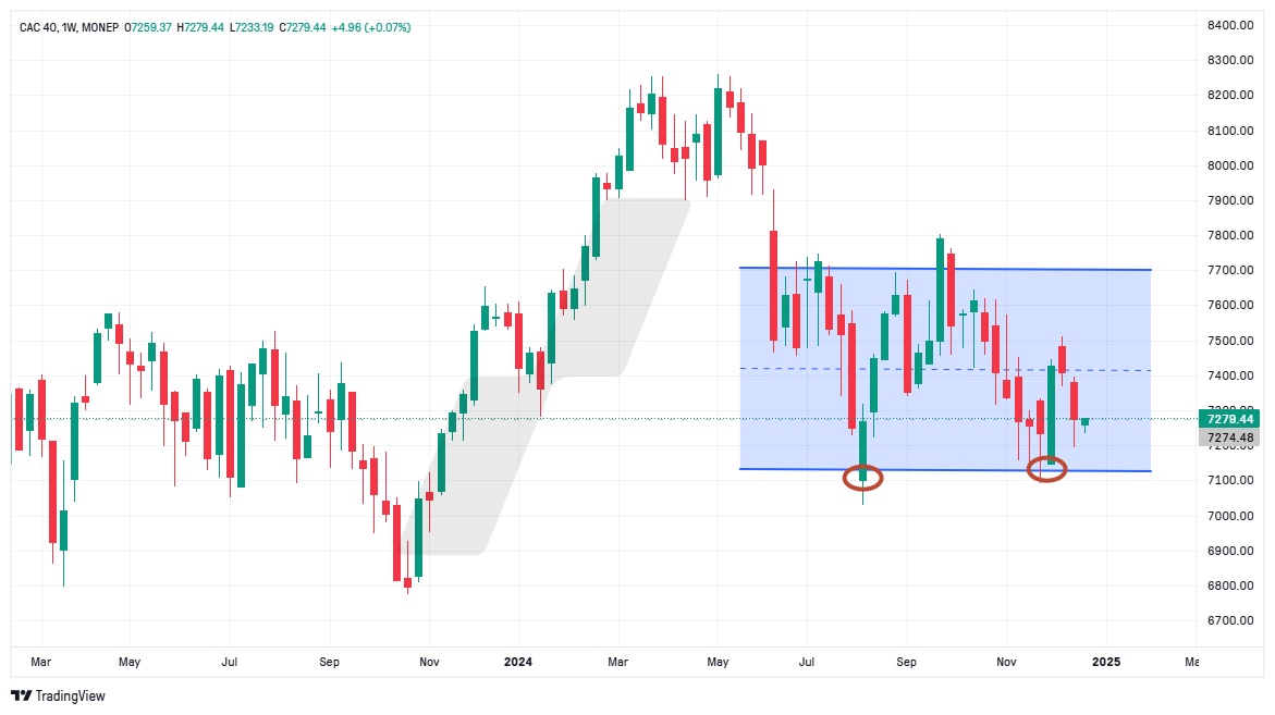 analyse technique CAC 40 - graphique CAC40_2024-12-23_11-05-23