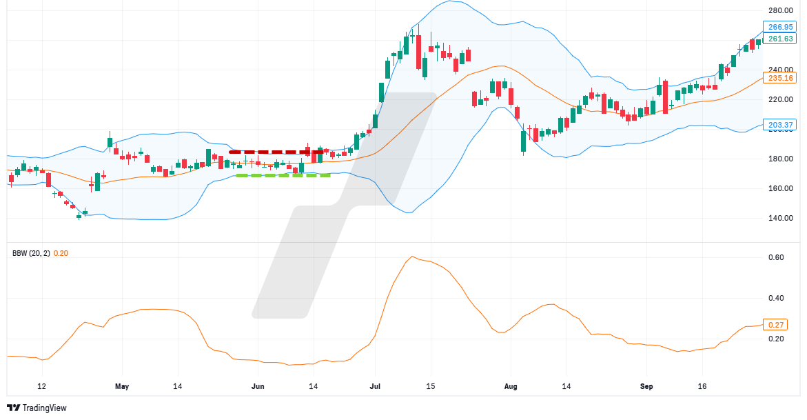 le Squeeze - phase de consolidation