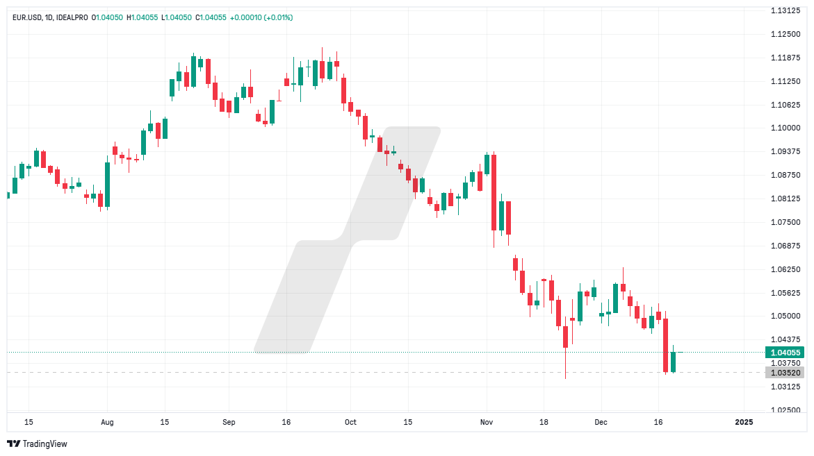 La chronique LYNX - graphique EURUSD_2024-12-19_13-07-27