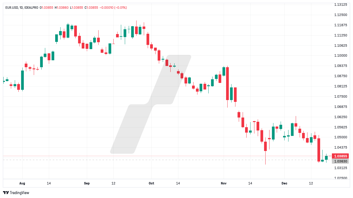 La chronique LYNX - graphique EURUSD_2024-12-20_11-17-01