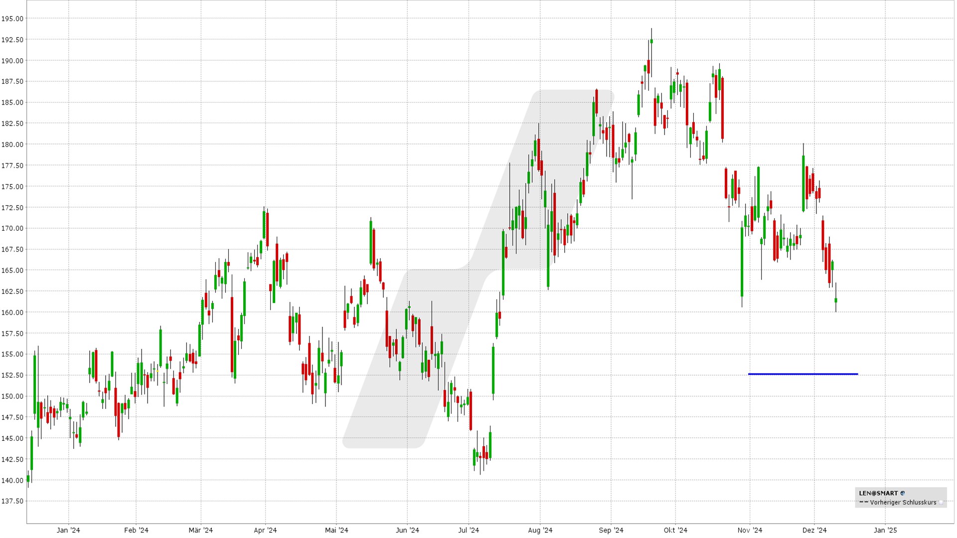 options en pratique - résultats trimestriels Lennar Corp - graphique