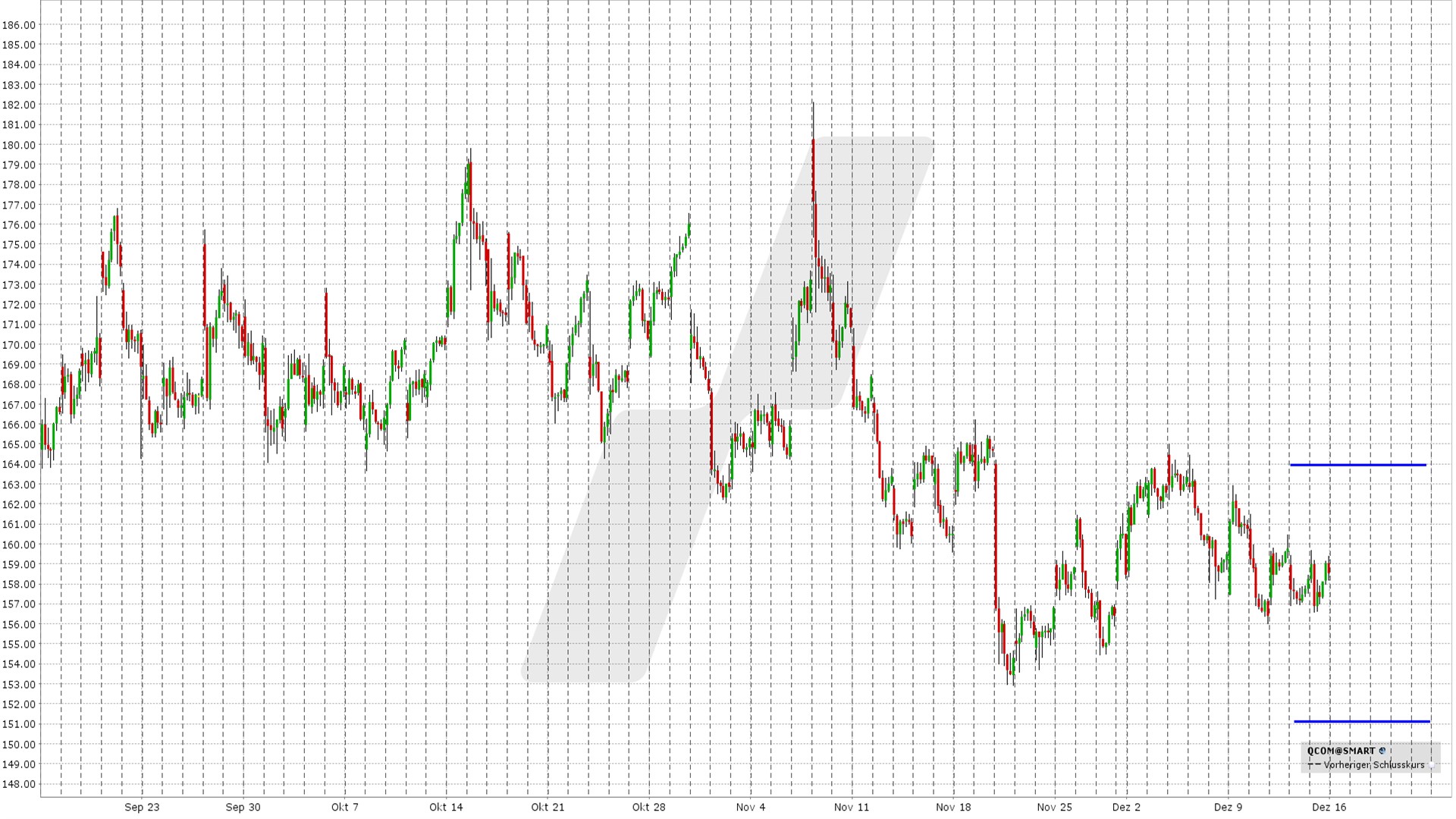 options en pratique - graphique QCOM