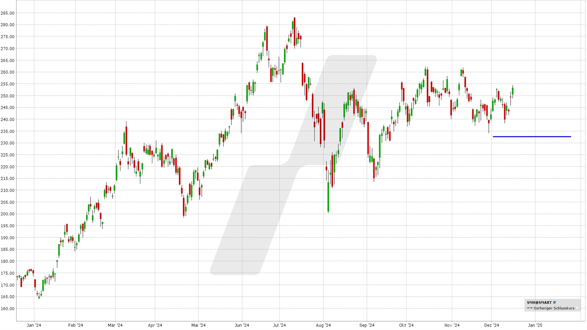 options en pratique - ETFs américains - graphique SMH