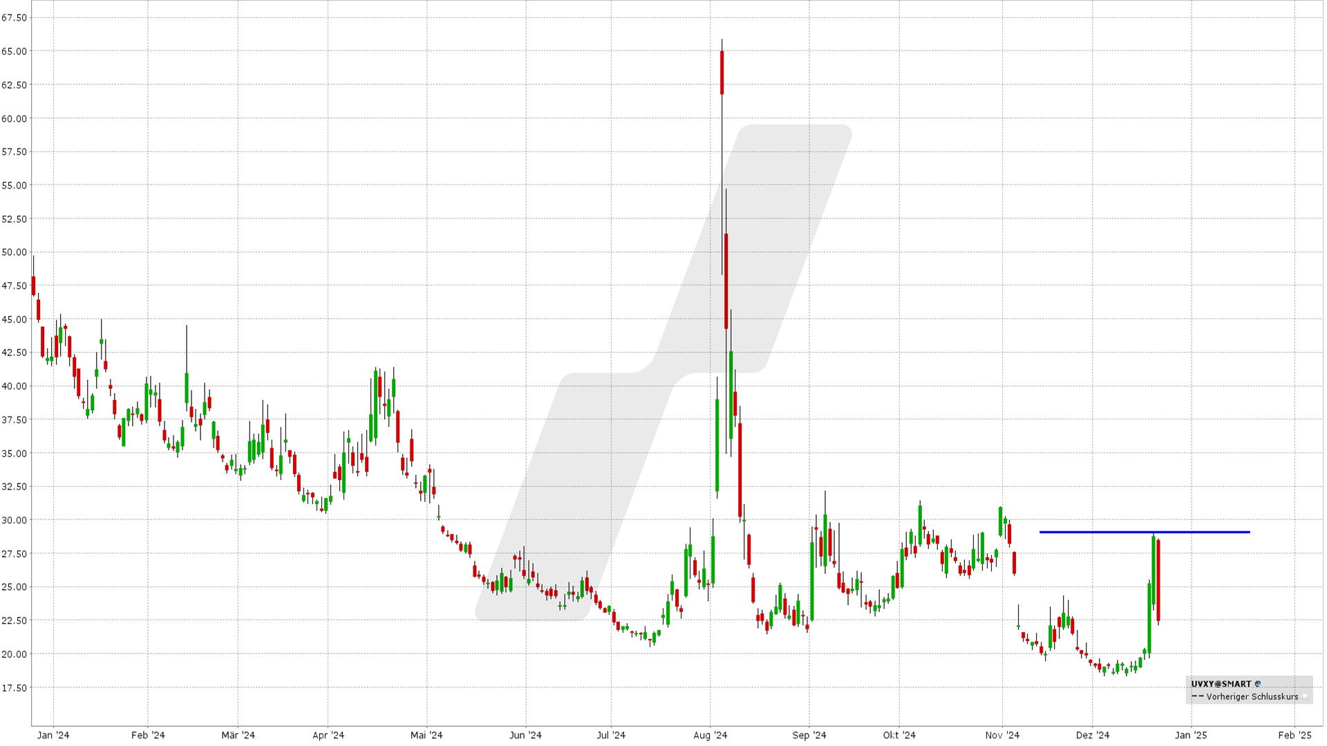 Options en pratique - bear call spread - graphique UVXY