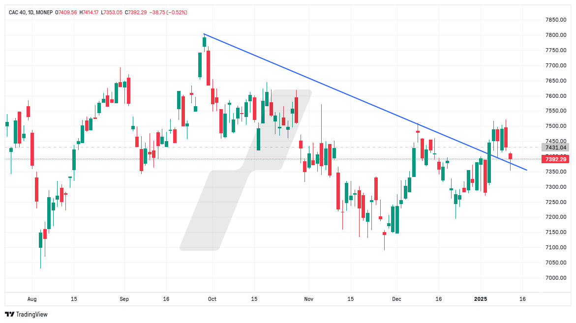 analyse technique CAC 40 - graphique CAC40_2025-01-13_14-14-36