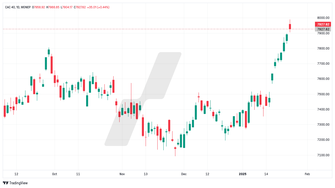 analyse technique CAC 40 - graphique CAC40_2025-01-27_09-01-48