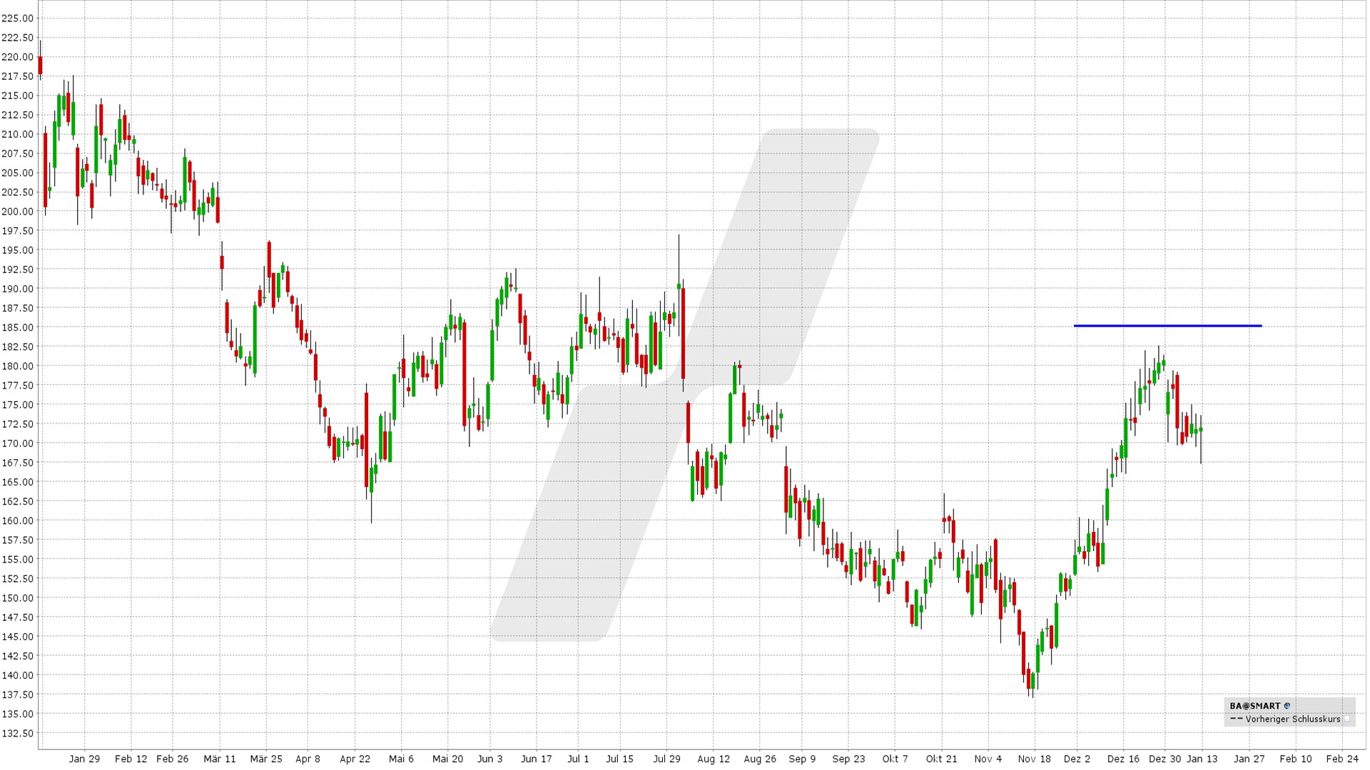 options en pratique - résultats trimestriels Boeing - graphique BA