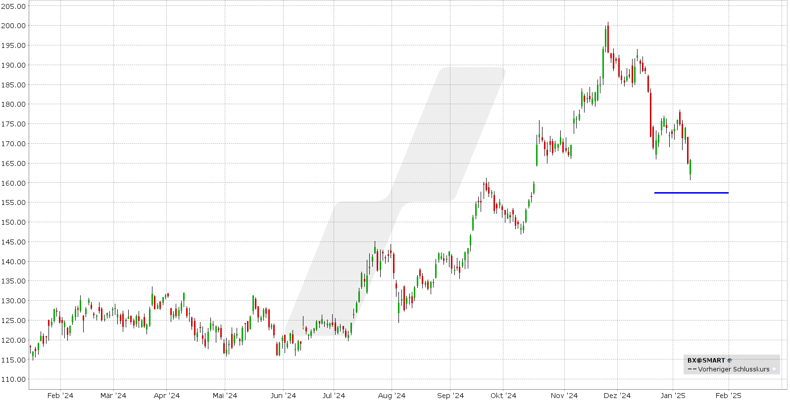 options en pratique - résultats trimestriels Blackstone - graphique