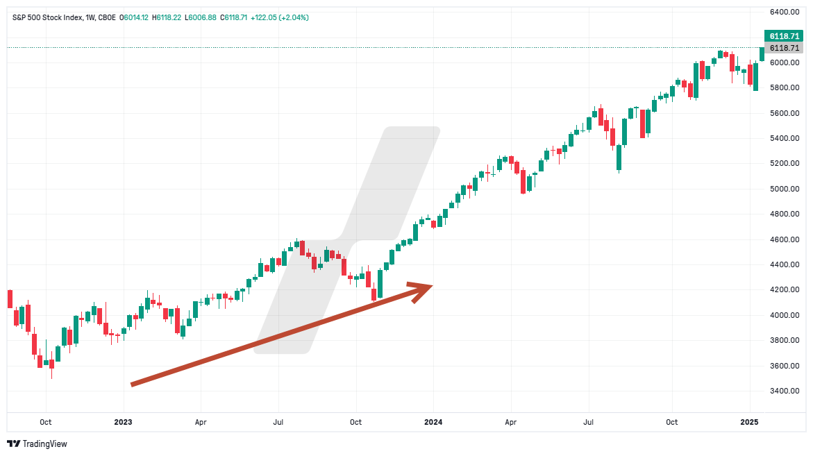 corrélation dollar marchés - graphique SPX