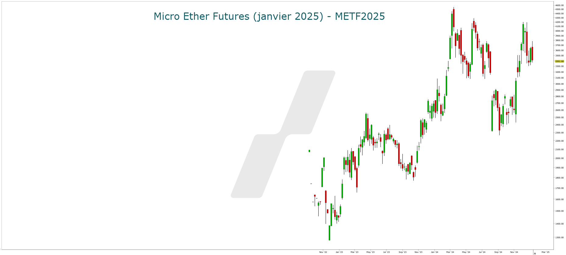 investir dans l'ethereum - graphique hebdomadaire micro ether futures