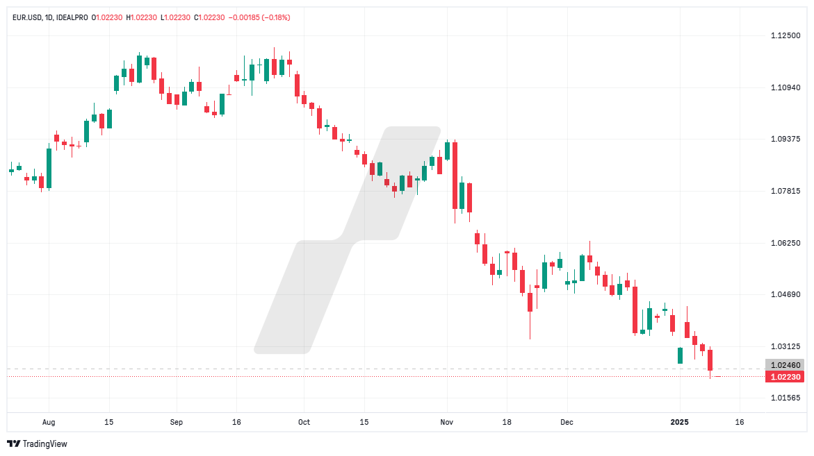 La chronique LYNX - graphique EURUSD_2025-01-13_08-54-02