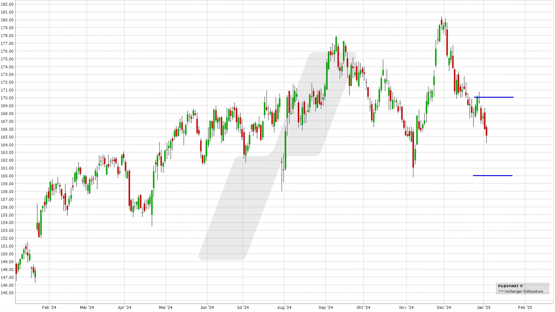 options en pratique - résultats trimestriels Procter & Gamble - graphique PG