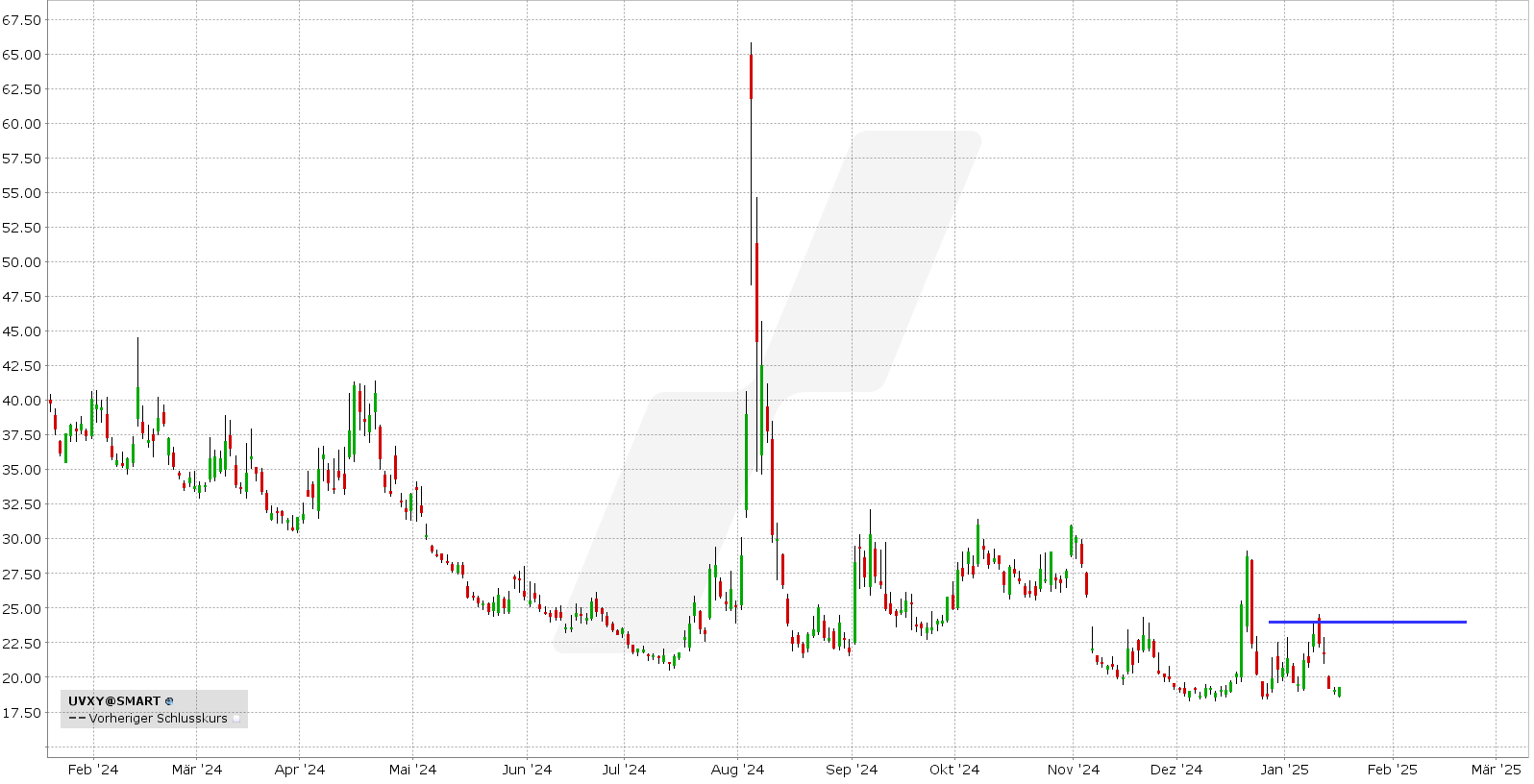 options en pratique - bear call spread UVXY - graphique 19.01.2025