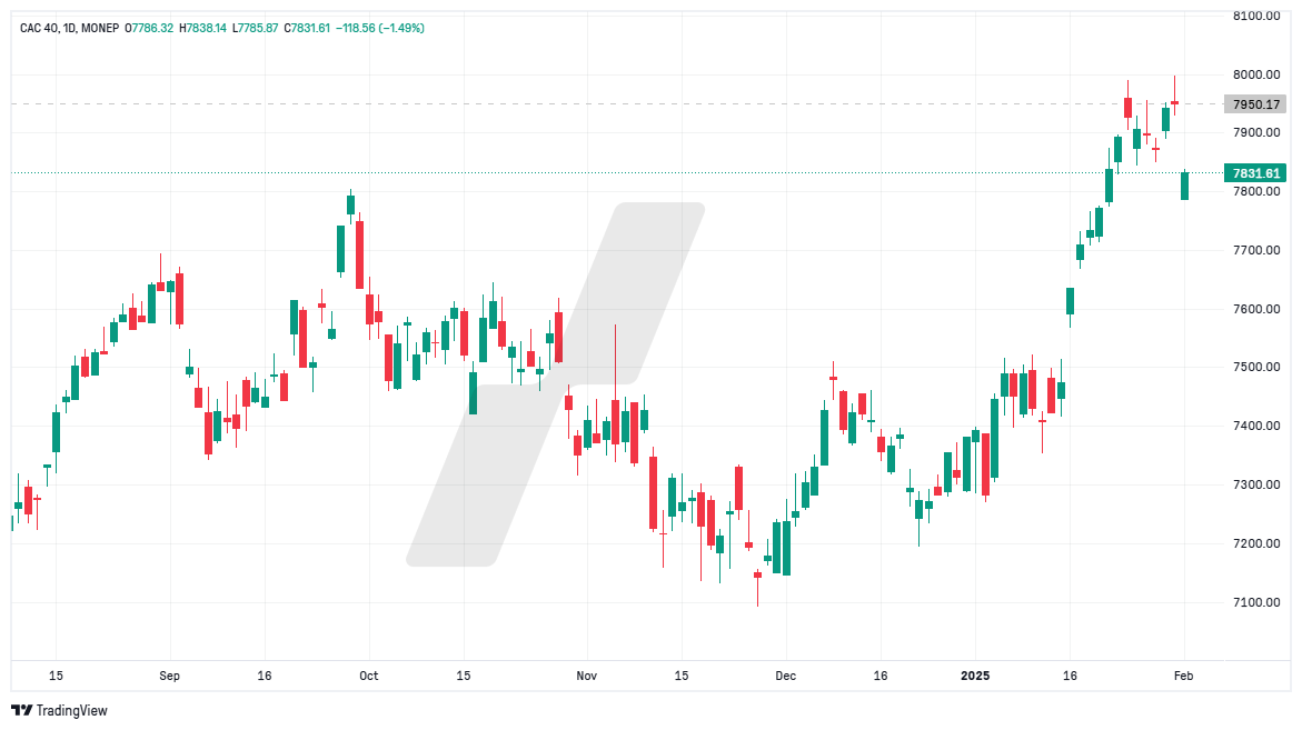 analyse technique CAC 40 - graphique CAC40_2025-02-03_10-17-24