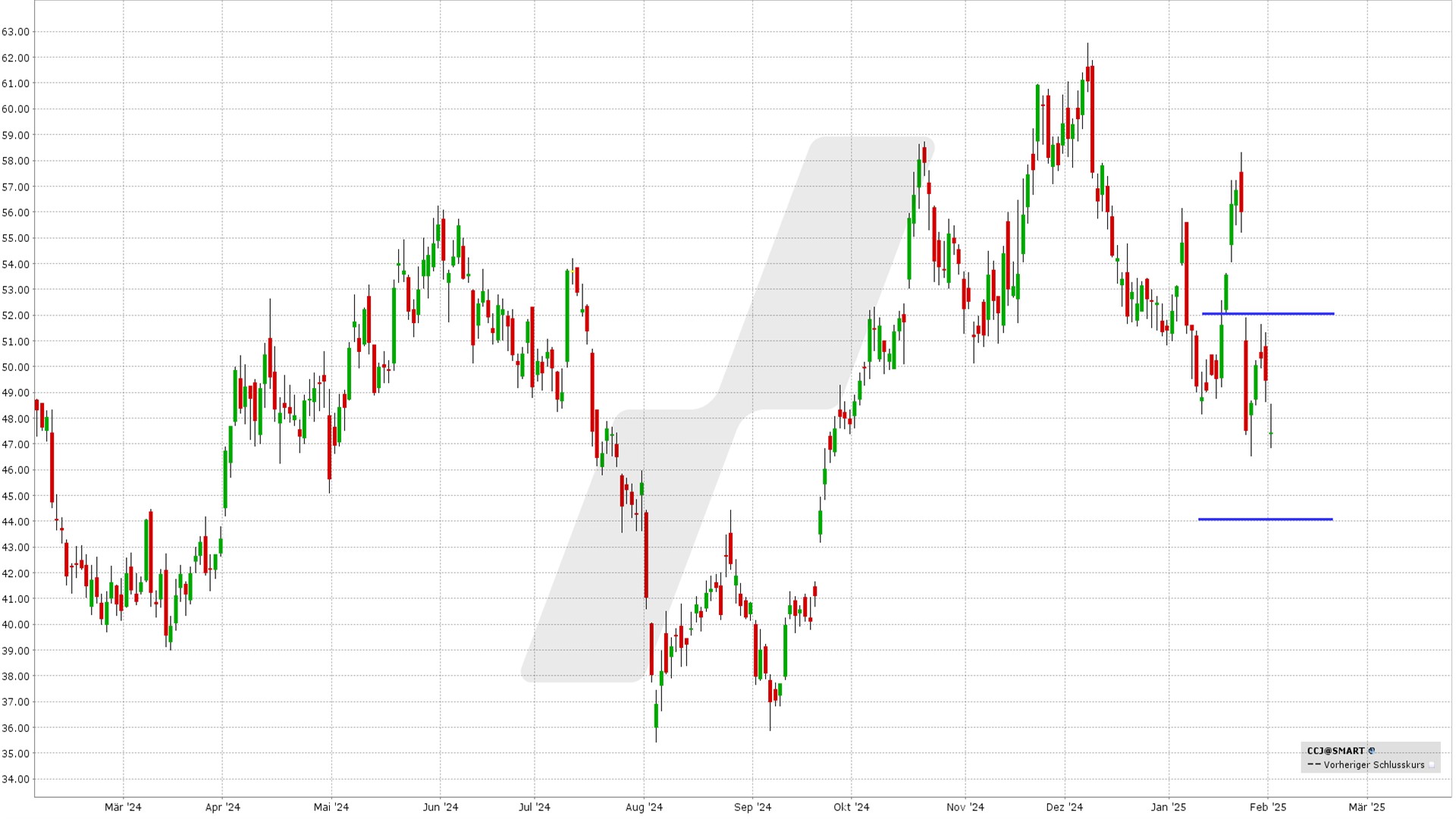 options en pratique - résultats trimestriels Cameco - graphique