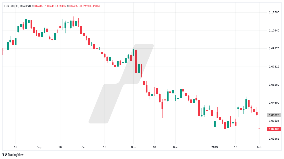 La chronique LYNX - graphique EURUSD_2025-02-03_10-02-28