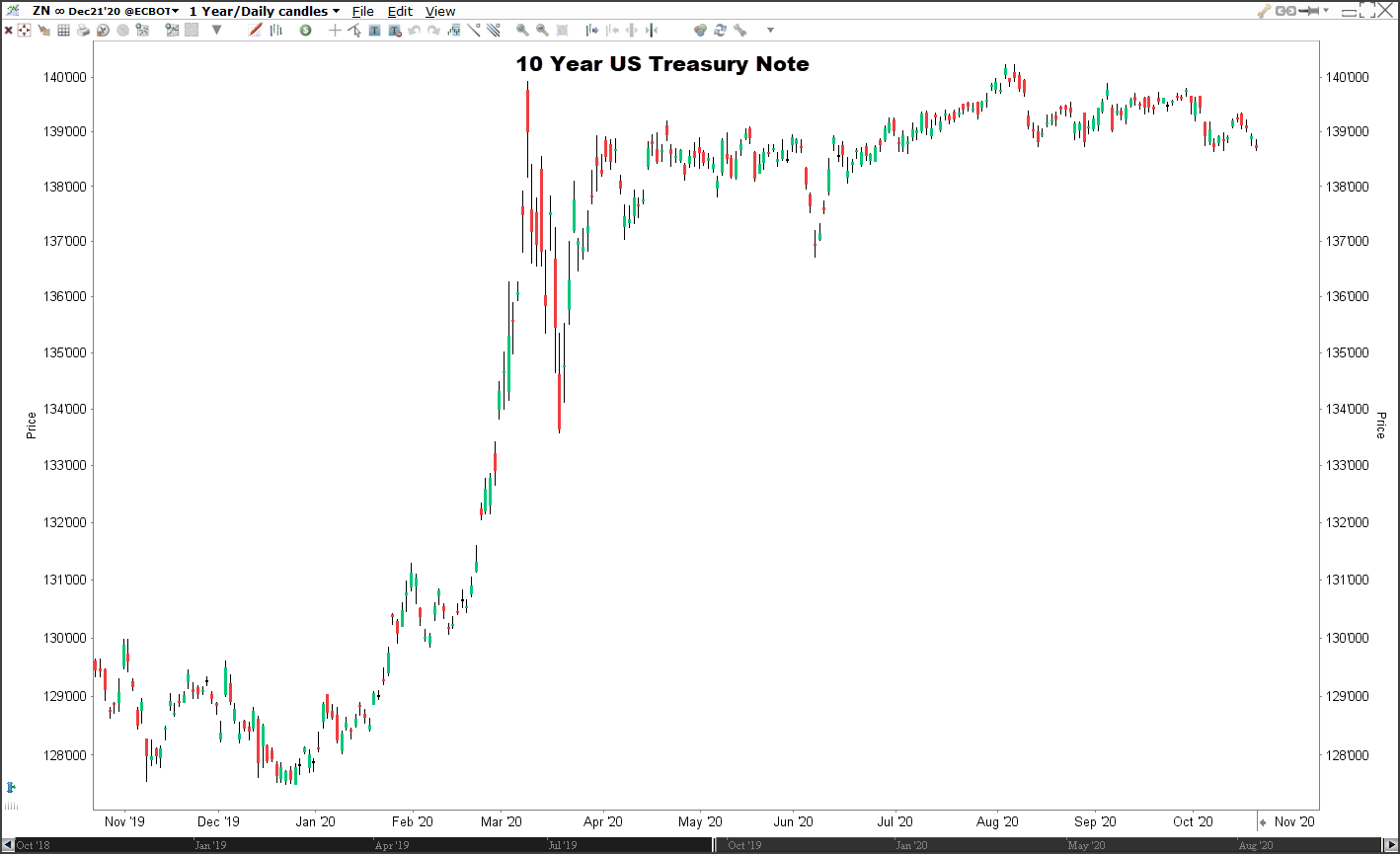 Future US Treasury Note 10 ans - graphique sur la plateforme de trading TWS Future US Treasury Note 10 ans - graphique sur la plateforme de trading TWS