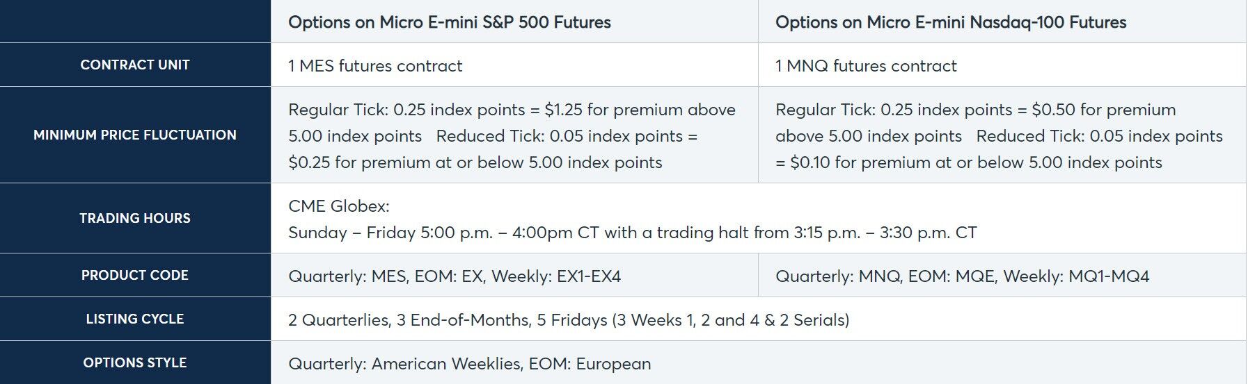 spécifications contrats options micro e-mini S&P 500 & micro e-mini Nasdaq-100 spécifications contrats options micro e-mini S&P 500 & micro e-mini Nasdaq-100
